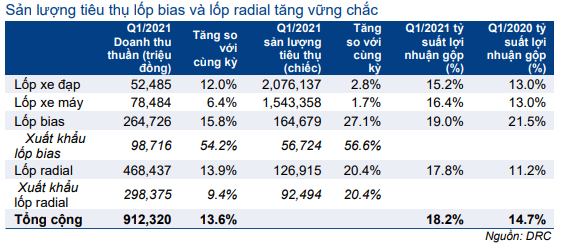 Cổ phiếu DRC 
