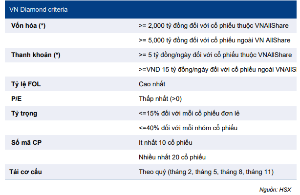 Cập nhật chỉ số - VN Diamond và VNFIN Select: Review bán niên