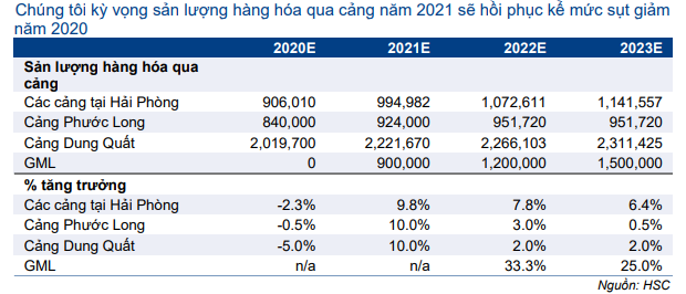 Cổ phiếu GMD