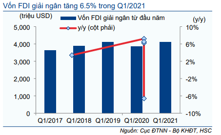Cập nhật Kinh tế vĩ mô - Tăng dự báo FDI 