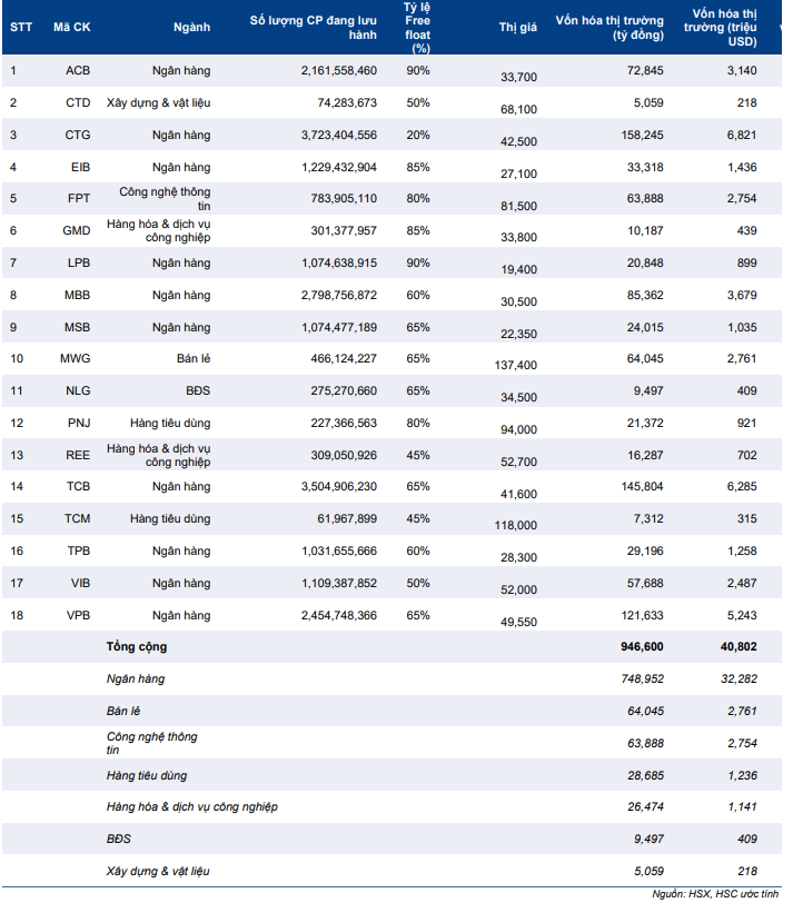 Cập nhật chỉ số - VN Diamond và VNFIN Select: Review bán niên
