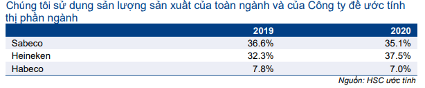 Cổ phiếu SAB