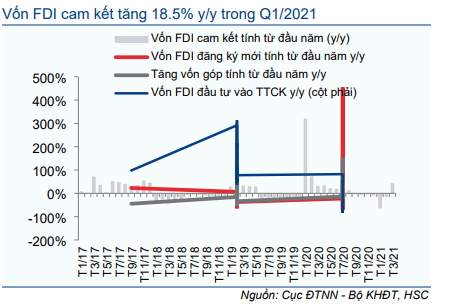 Cập nhật Kinh tế vĩ mô - Tăng dự báo FDI 
