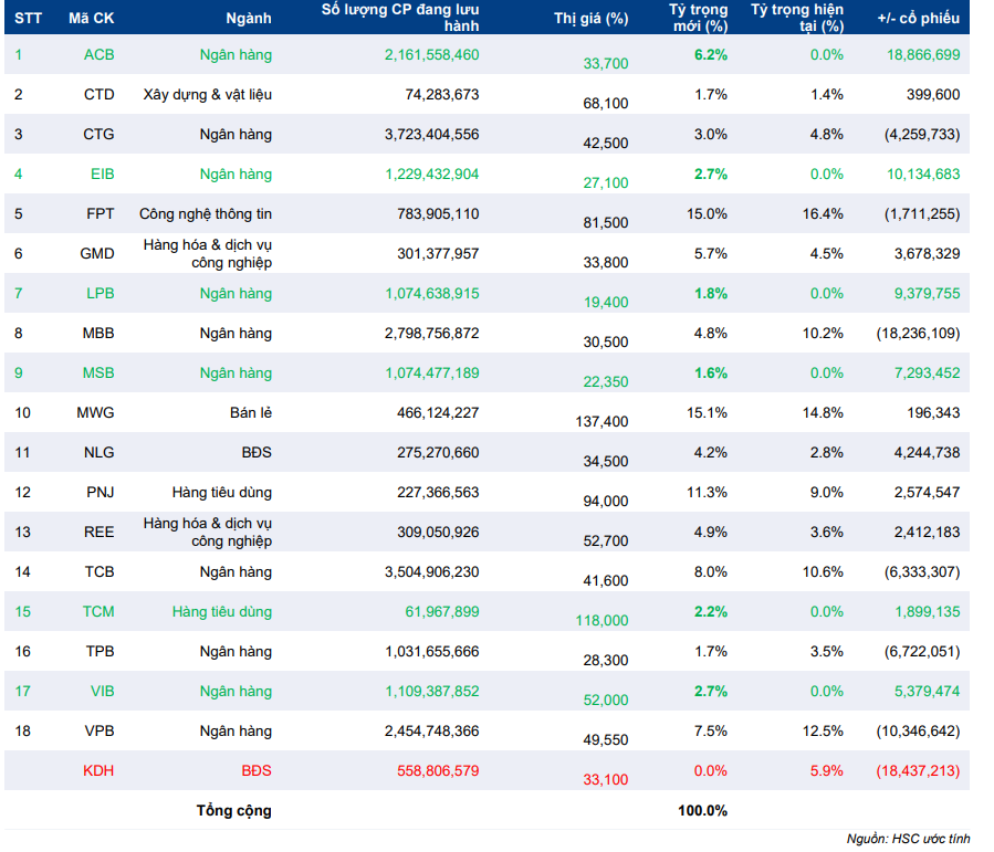 Cập nhật chỉ số - VN Diamond và VNFIN Select: Review bán niên