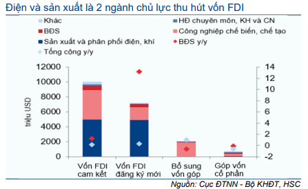 Cập nhật Kinh tế vĩ mô - Tăng dự báo FDI 
