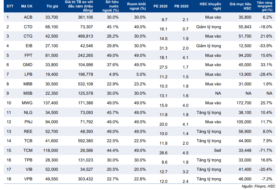 Cập nhật chỉ số - VN Diamond và VNFIN Select: Review bán niên