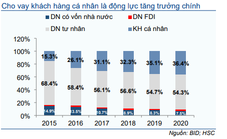Cổ phiếu BID