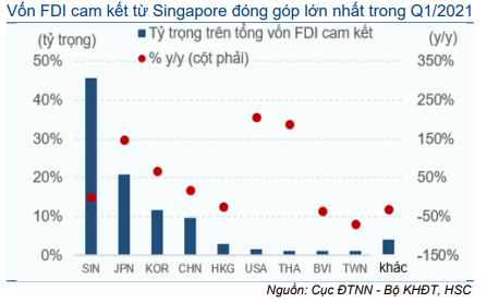 Cập nhật Kinh tế vĩ mô - Tăng dự báo FDI 