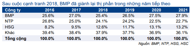 Cổ phiếu BMP