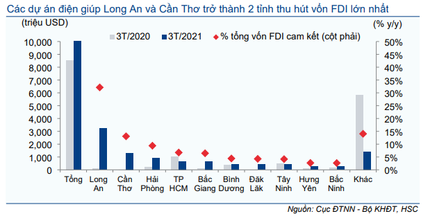 Cập nhật Kinh tế vĩ mô - Tăng dự báo FDI 