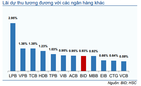Cổ phiếu BID