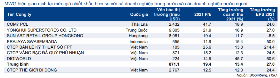 Cổ phiếu MWG