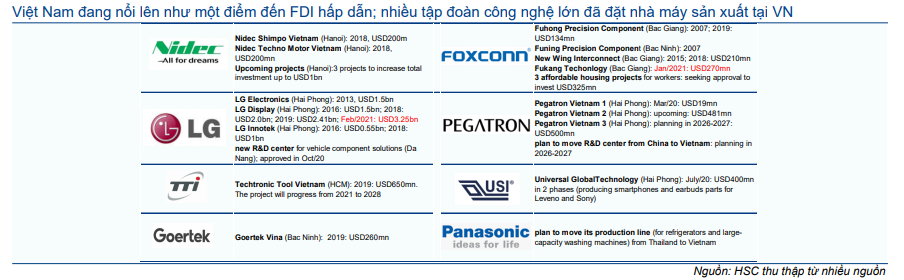 Cập nhật Kinh tế vĩ mô - Tăng dự báo FDI 