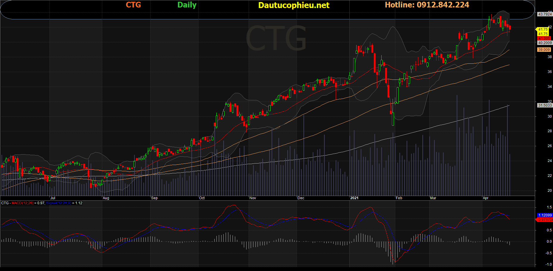 Cổ phiếu CTG