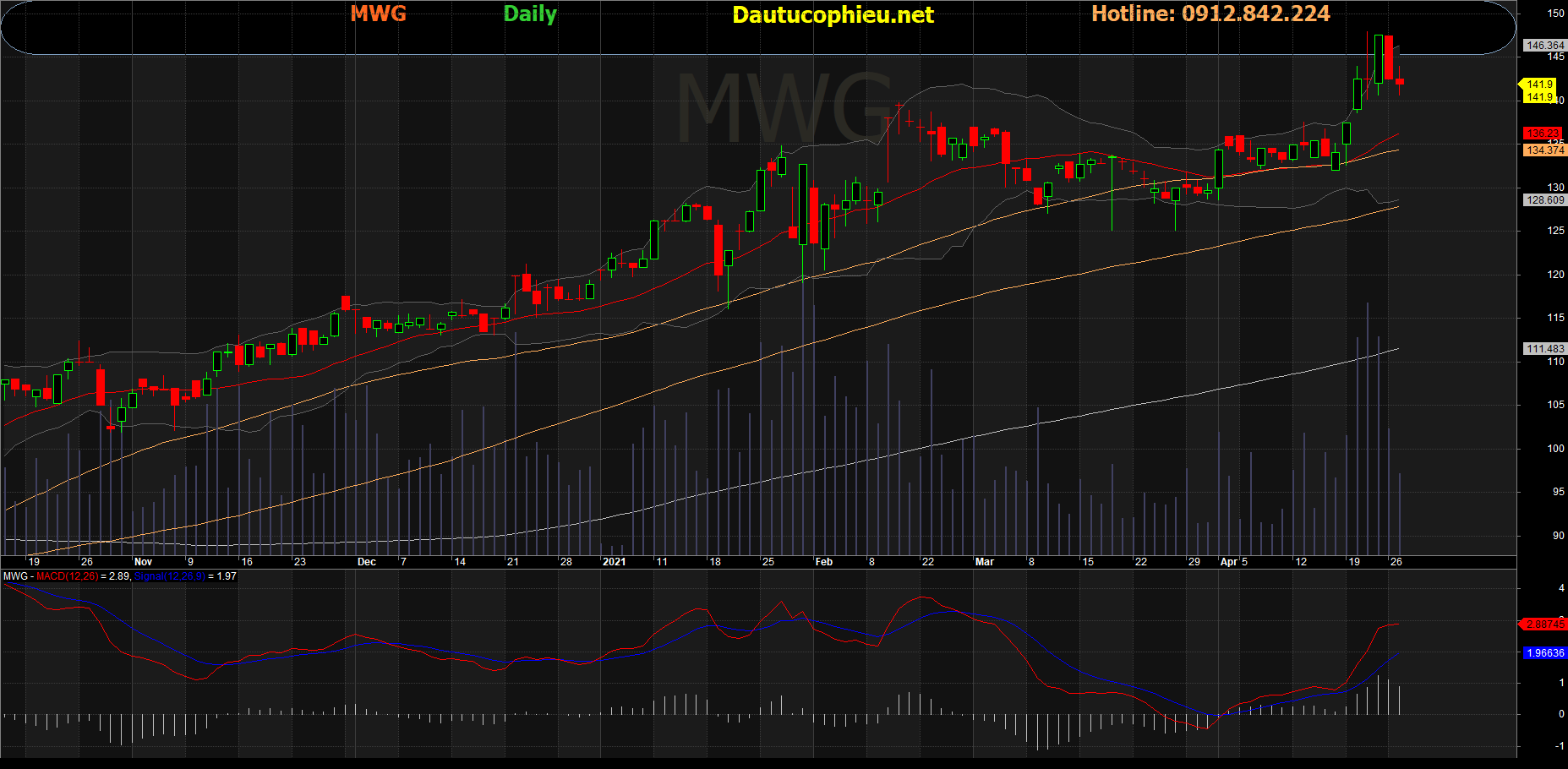 Cổ phiếu MWG