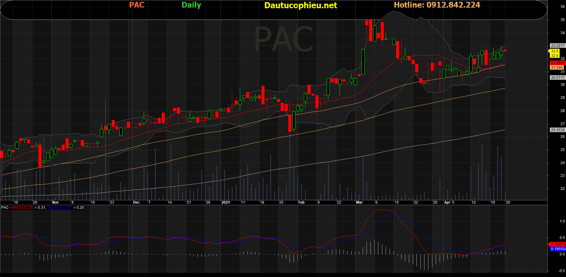 Cổ phiếu PAC