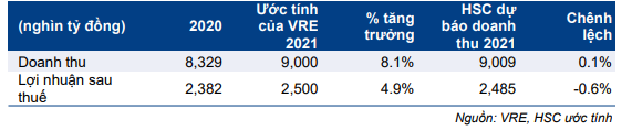 Cổ phiếu VRE
