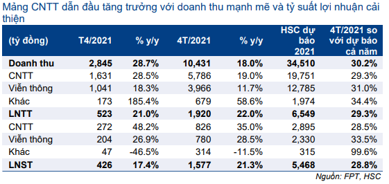 Cổ phiếu FPT