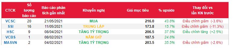 Cổ phiếu SAB
