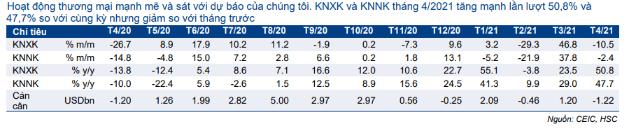 Cập nhật Kinh tế vĩ mô - Số liệu thương mại: Vẫn tích cực