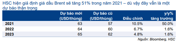 Cổ phiếu GAS