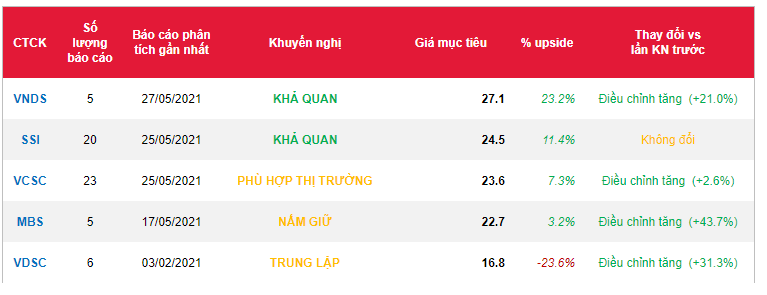 Cổ phiếu PVS