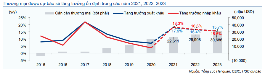 Cập nhật Kinh tế vĩ mô - Thương mại: Triển vọng tích cực hơn nhờ nhu cầu tăng