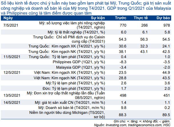 Cập nhật nhanh Kinh tế vĩ mô - Vĩ mô đầu tuần: số liệu thương mại tháng 4/2021