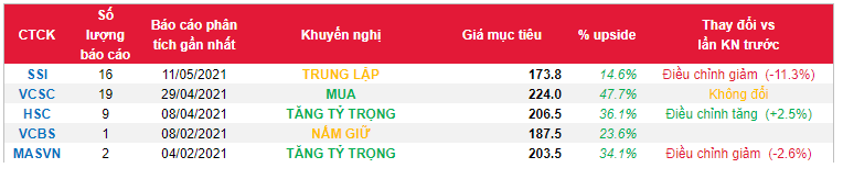 Cổ phiếu SAB