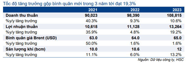 Cổ phiếu GAS