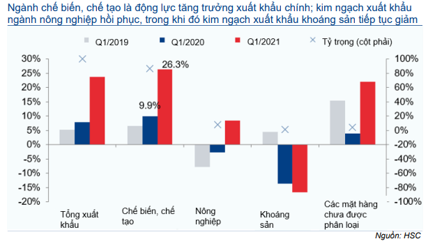 Cập nhật Kinh tế vĩ mô - Thương mại: Triển vọng tích cực hơn nhờ nhu cầu tăng