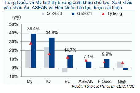 Cập nhật Kinh tế vĩ mô - Thương mại: Triển vọng tích cực hơn nhờ nhu cầu tăng