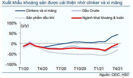 Cập nhật Kinh tế vĩ mô - Số liệu thương mại: Vẫn tích cực