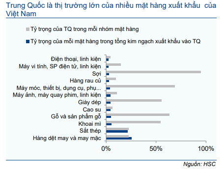 Cập nhật Kinh tế vĩ mô - Thương mại: Triển vọng tích cực hơn nhờ nhu cầu tăng