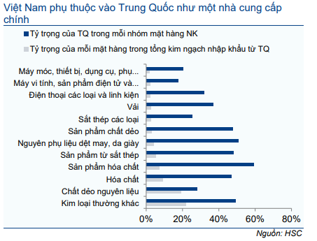 Cập nhật Kinh tế vĩ mô - Thương mại: Triển vọng tích cực hơn nhờ nhu cầu tăng