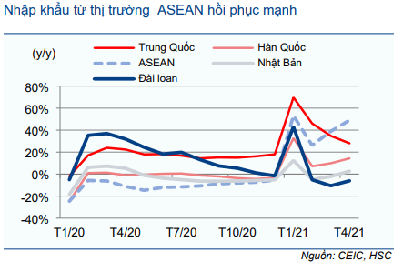 Cập nhật Kinh tế vĩ mô - Số liệu thương mại: Vẫn tích cực