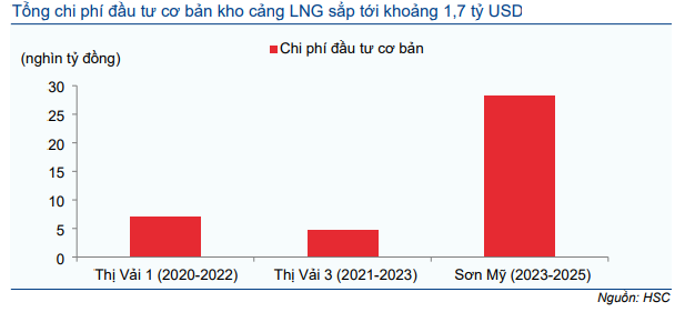 Cổ phiếu GAS
