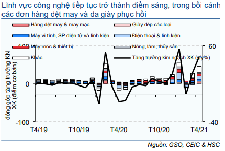 Cập nhật nhanh Kinh tế vĩ mô - Vĩ mô đầu tuần: số liệu thương mại tháng 4/2021