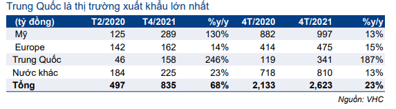 Cổ phiếu VHC