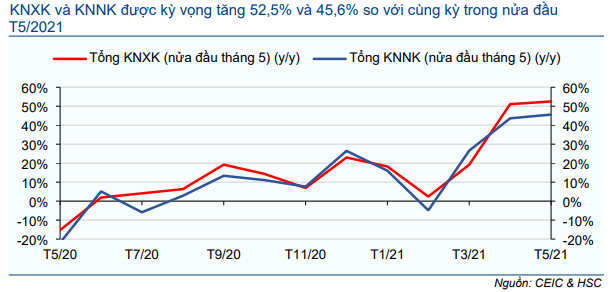 Cập nhật nhanh Kinh tế vĩ mô - Vĩ mô đầu tuần: Số liệu kinh tế tháng 5/2021