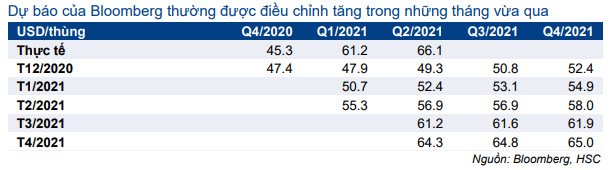 Cổ phiếu GAS