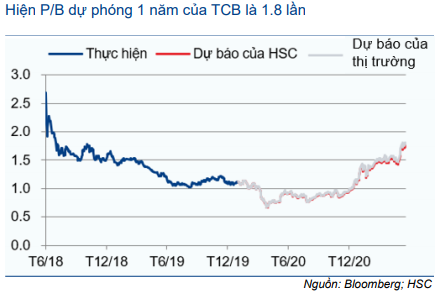 Cổ phiếu TCB