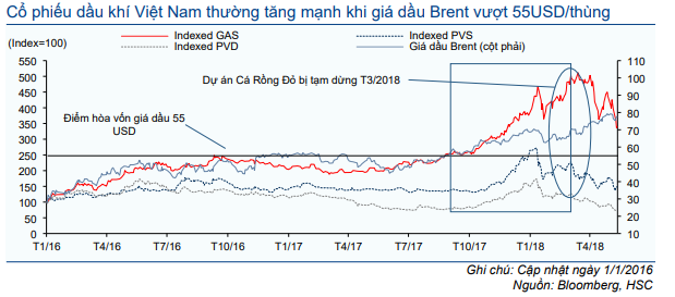 Cổ phiếu GAS