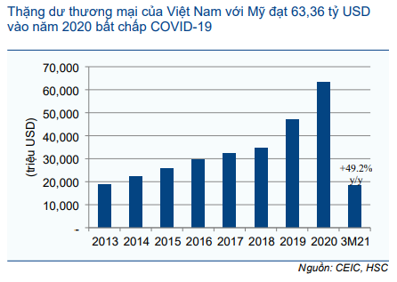 Cập nhật Kinh tế vĩ mô - Thương mại: Triển vọng tích cực hơn nhờ nhu cầu tăng