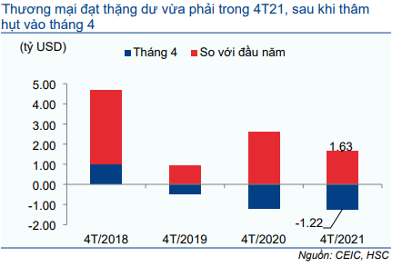 Cập nhật Kinh tế vĩ mô - Số liệu thương mại: Vẫn tích cực