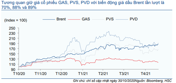 Cổ phiếu GAS