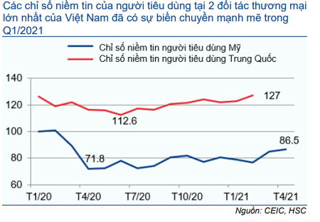 Cập nhật Kinh tế vĩ mô - Thương mại: Triển vọng tích cực hơn nhờ nhu cầu tăng