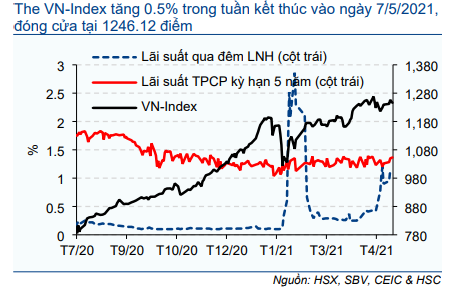 Cập nhật nhanh Kinh tế vĩ mô - Vĩ mô đầu tuần: số liệu thương mại tháng 4/2021