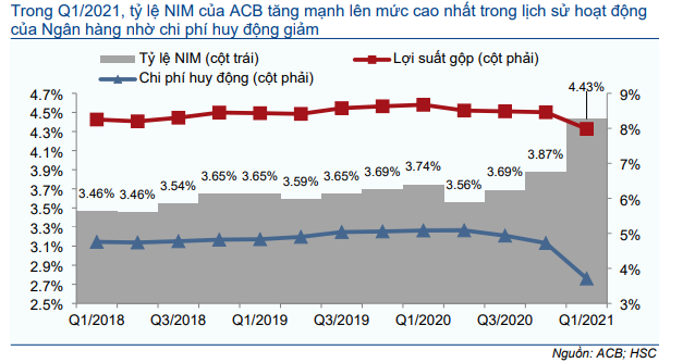 Cổ phiếu ACB