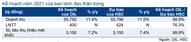 Cổ phiếu OIL